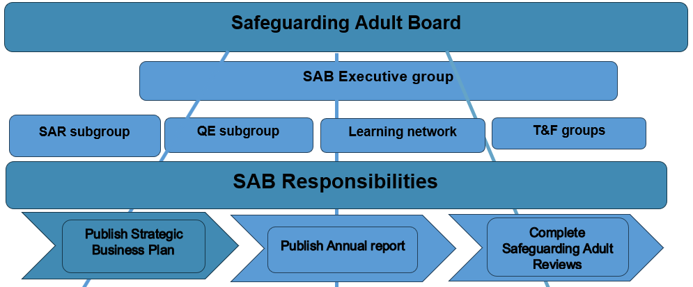 SAB structure graph and SAB responsibilities