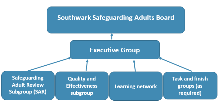 Southwark SAB Governance Structure